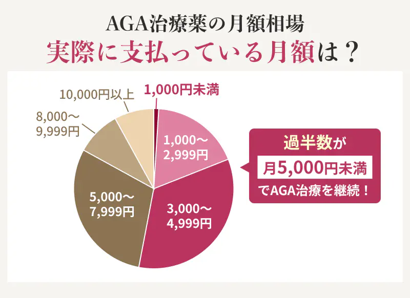 AGA治療薬の実際に支払っている月額の分布 過半数が月5,000円未満でAGA治療を継続